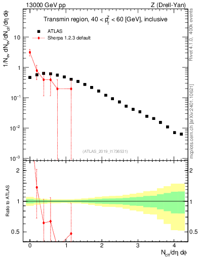 Plot of nch in 13000 GeV pp collisions