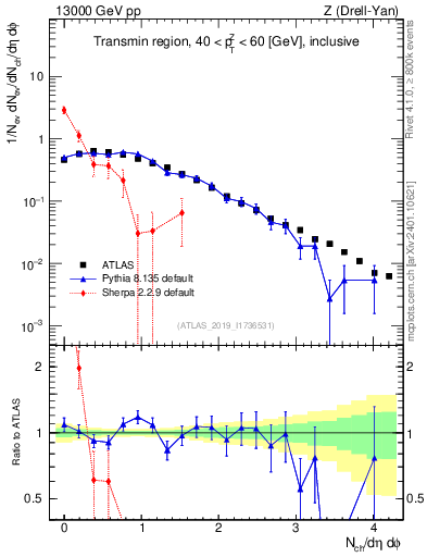 Plot of nch in 13000 GeV pp collisions