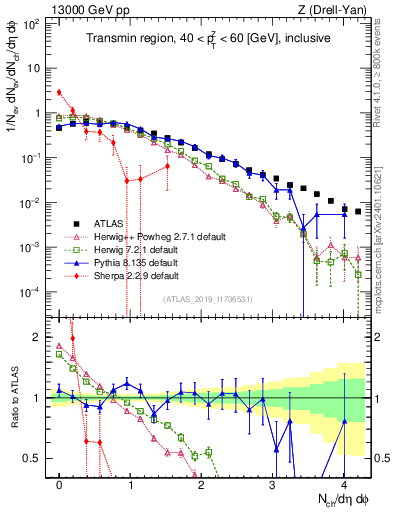 Plot of nch in 13000 GeV pp collisions