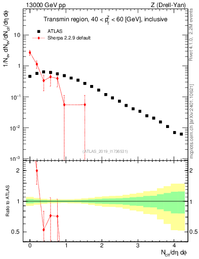 Plot of nch in 13000 GeV pp collisions