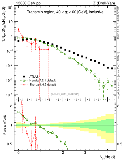 Plot of nch in 13000 GeV pp collisions