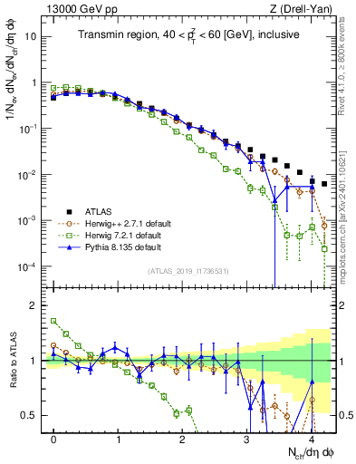Plot of nch in 13000 GeV pp collisions