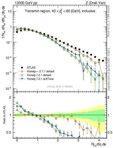 Plot of nch in 13000 GeV pp collisions