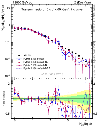 Plot of nch in 13000 GeV pp collisions