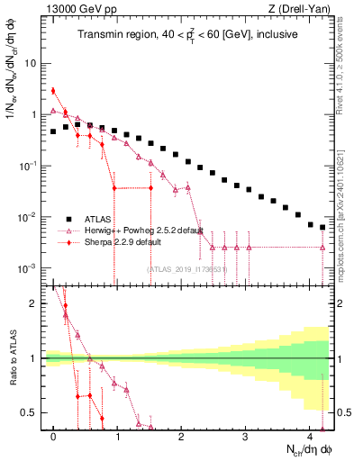 Plot of nch in 13000 GeV pp collisions