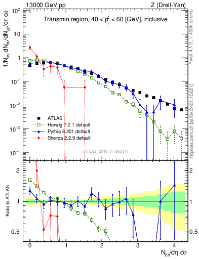 Plot of nch in 13000 GeV pp collisions