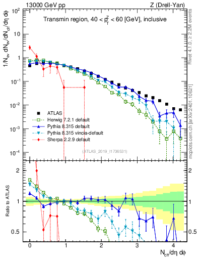 Plot of nch in 13000 GeV pp collisions