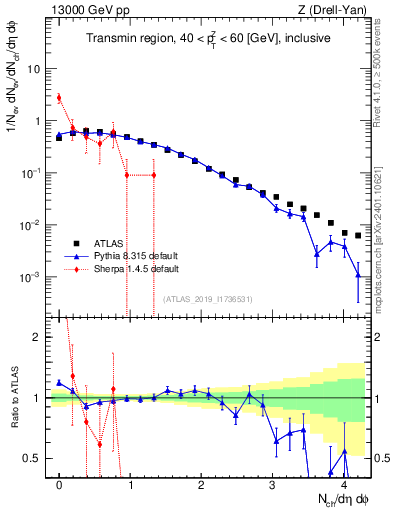 Plot of nch in 13000 GeV pp collisions