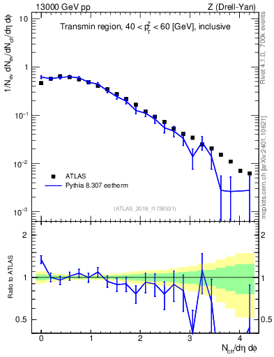 Plot of nch in 13000 GeV pp collisions