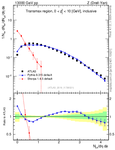 Plot of nch in 13000 GeV pp collisions