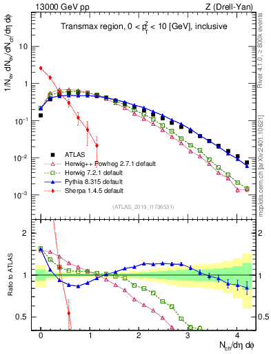 Plot of nch in 13000 GeV pp collisions