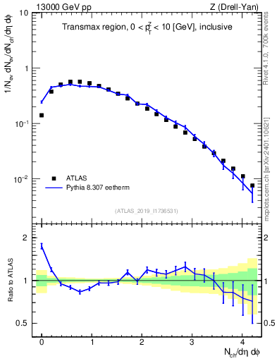 Plot of nch in 13000 GeV pp collisions