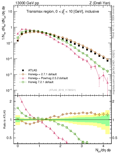 Plot of nch in 13000 GeV pp collisions