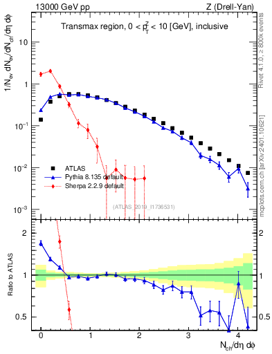 Plot of nch in 13000 GeV pp collisions