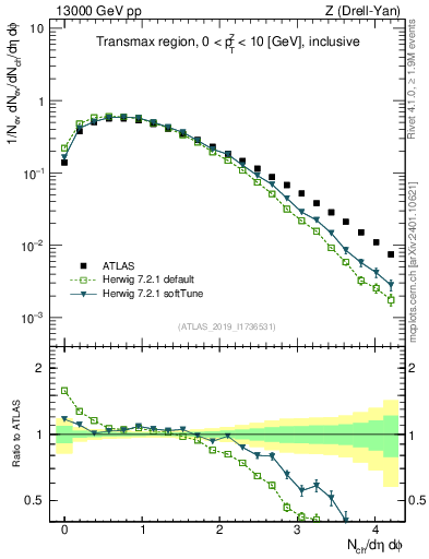 Plot of nch in 13000 GeV pp collisions