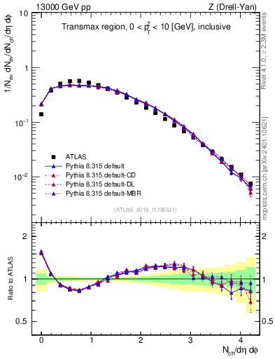 Plot of nch in 13000 GeV pp collisions