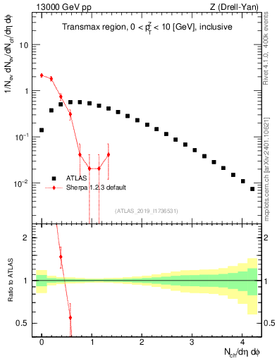 Plot of nch in 13000 GeV pp collisions