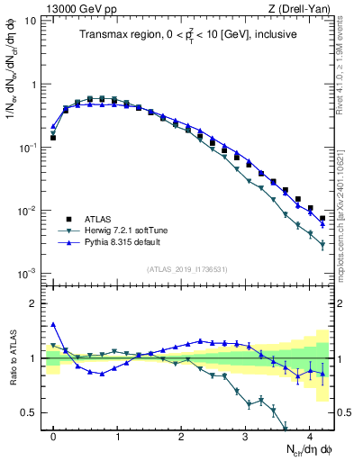 Plot of nch in 13000 GeV pp collisions
