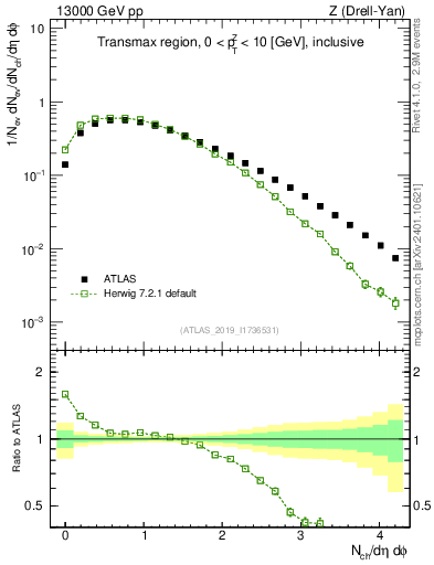 Plot of nch in 13000 GeV pp collisions