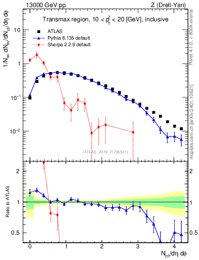Plot of nch in 13000 GeV pp collisions