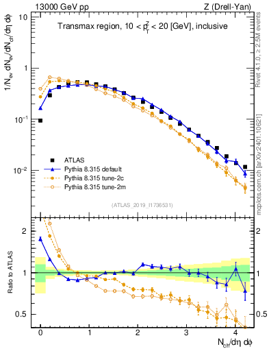 Plot of nch in 13000 GeV pp collisions