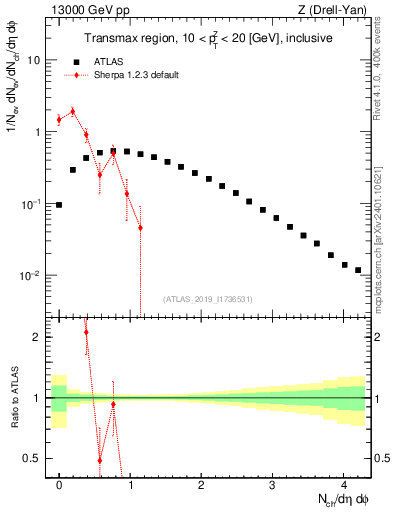 Plot of nch in 13000 GeV pp collisions