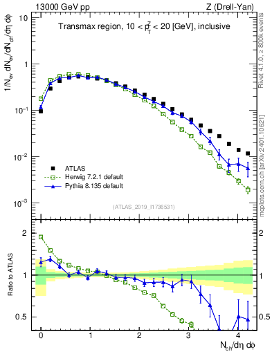 Plot of nch in 13000 GeV pp collisions