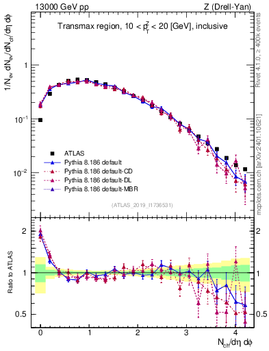Plot of nch in 13000 GeV pp collisions