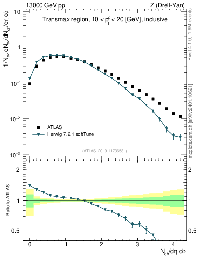 Plot of nch in 13000 GeV pp collisions