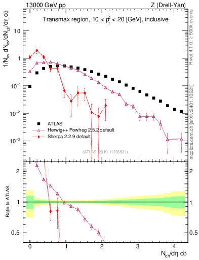 Plot of nch in 13000 GeV pp collisions