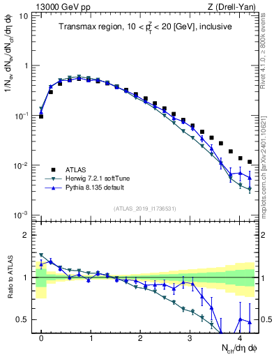 Plot of nch in 13000 GeV pp collisions