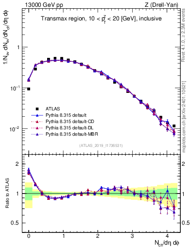 Plot of nch in 13000 GeV pp collisions