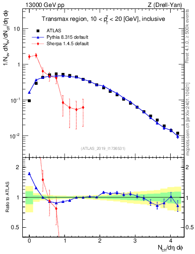 Plot of nch in 13000 GeV pp collisions
