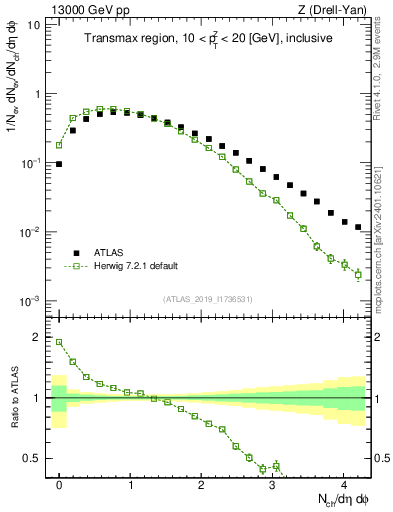 Plot of nch in 13000 GeV pp collisions