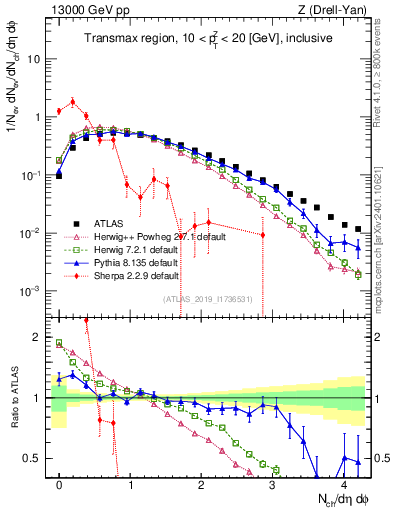 Plot of nch in 13000 GeV pp collisions