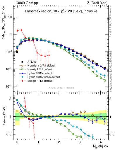 Plot of nch in 13000 GeV pp collisions