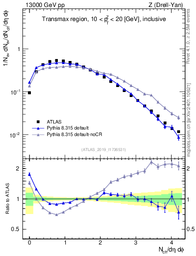 Plot of nch in 13000 GeV pp collisions