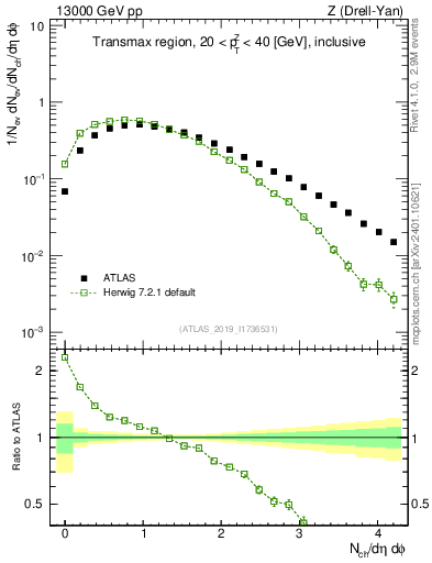 Plot of nch in 13000 GeV pp collisions