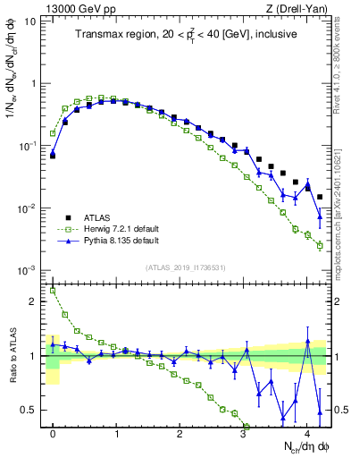 Plot of nch in 13000 GeV pp collisions