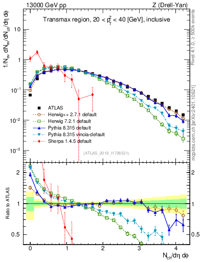 Plot of nch in 13000 GeV pp collisions