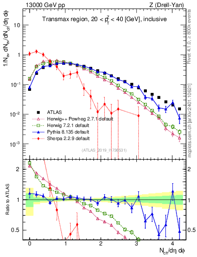 Plot of nch in 13000 GeV pp collisions
