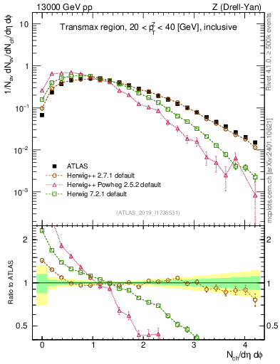 Plot of nch in 13000 GeV pp collisions