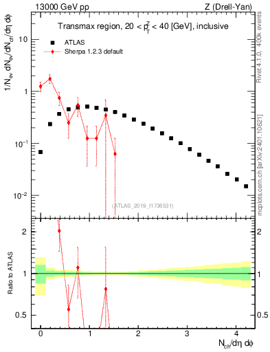 Plot of nch in 13000 GeV pp collisions