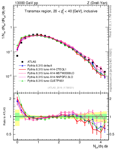 Plot of nch in 13000 GeV pp collisions