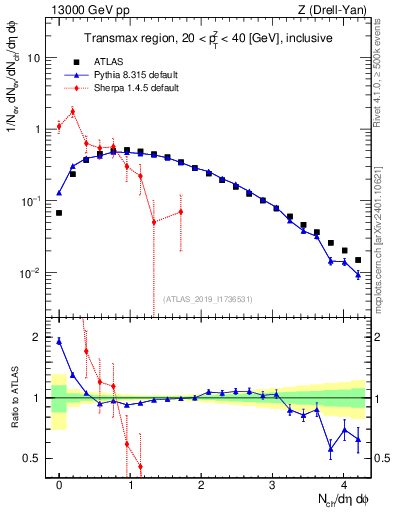 Plot of nch in 13000 GeV pp collisions