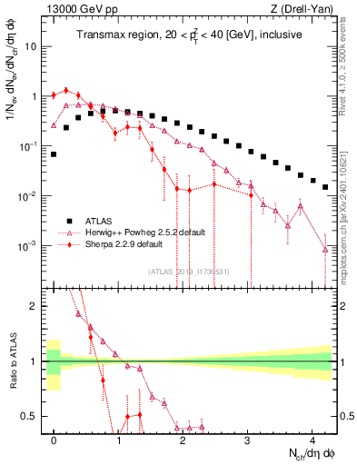 Plot of nch in 13000 GeV pp collisions