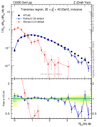 Plot of nch in 13000 GeV pp collisions