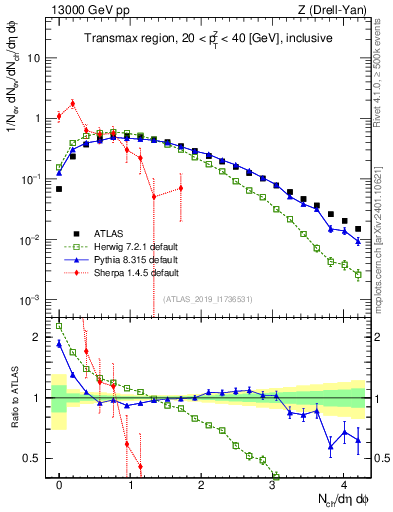 Plot of nch in 13000 GeV pp collisions