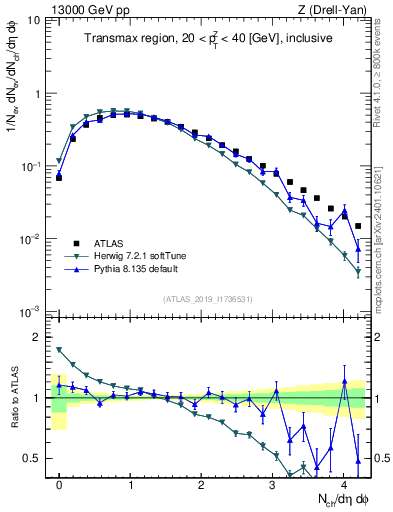 Plot of nch in 13000 GeV pp collisions