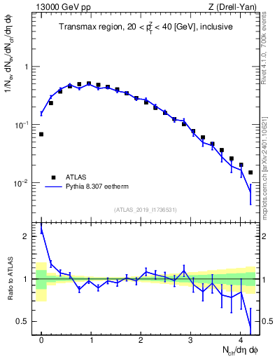 Plot of nch in 13000 GeV pp collisions